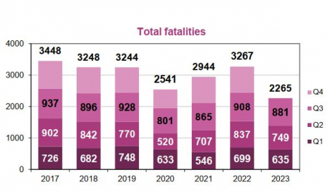 Fatalities per trimester