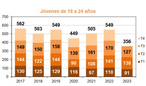  Jovenes fallecidos por trimestre