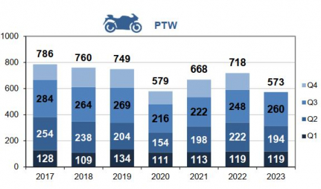 Power-two wheeler fatalities per trimester