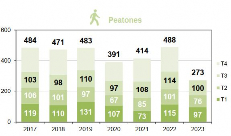 Peatones fallecidos por trimestre