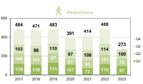 Pedestrian fatalities per trimester