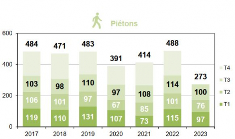 Mortalité des piétons par trimestre