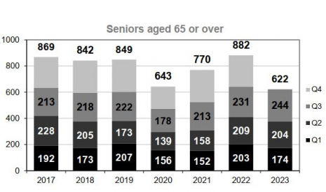 Senior user (65 y/o and over) fatalities per trimester