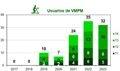 Fallecidos en patinete eléctrico por trimestre