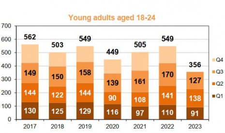 Young adults (18-24 y/o) fatalities per trimester