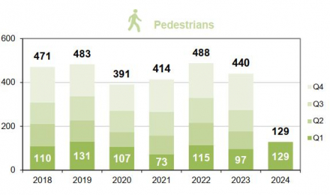 Pedestrian fatalities per trimester