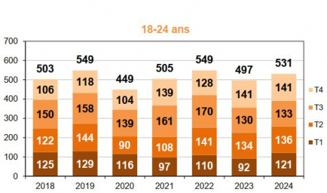 Mortalité des 18-24 ans par trimestre