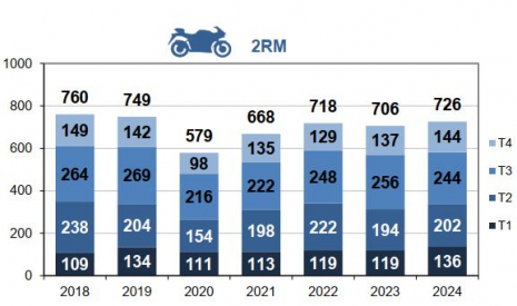 Mortalité des 2RM par trimestre