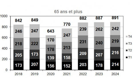 Mortalité des 65 ans ou plus par trimestre