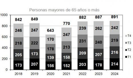 Ancianos fallecidos por trimestre