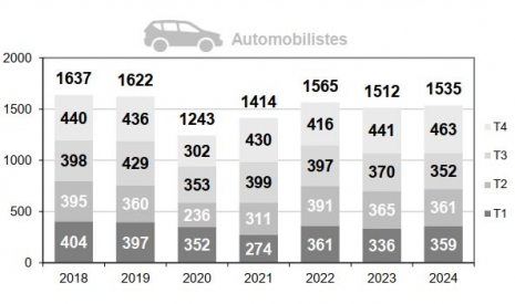 Mortalité des automobilistes par trimestre