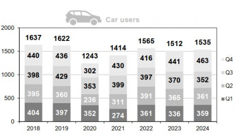 Car users fatalities per trimester