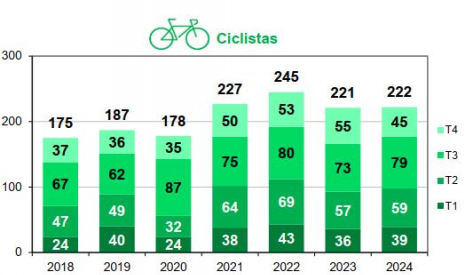Ciclistas fallecidos por trimestre