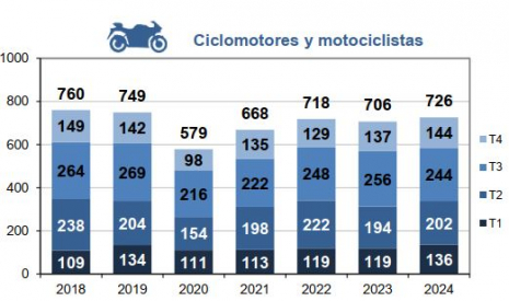 Fallecidos en ciclomotores o motocicletas por trimestre