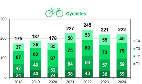 Mortalité des cyclistes par trimestre