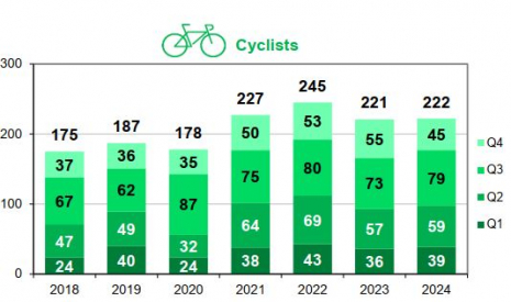 Cyclist fatalities per trimester
