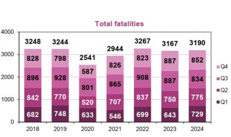 Fatalities per trimester