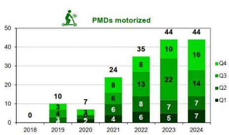 Personal mobility device user fatalities per trimester