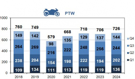 Powered two-wheeler fatalities per trimester