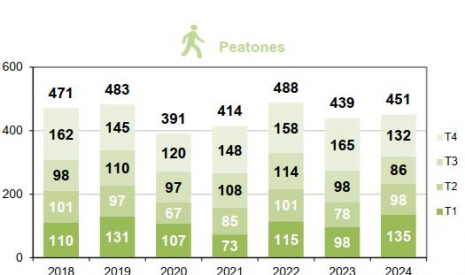 Peatones fallecidos por trimestre