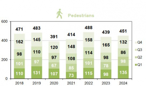 Pedestrian fatalities per trimester