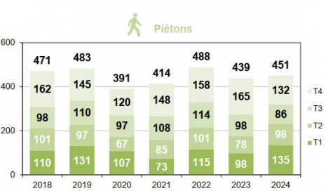 Mortalité des piétons par trimestre