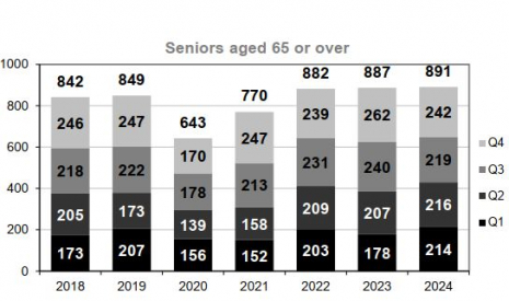 Senior user (65 y/o and over) fatalities per trimester