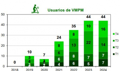 Fallecidos en patinete eléctrico por trimestre