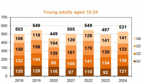 Young adults (18-24 y/o) fatalities per trimester