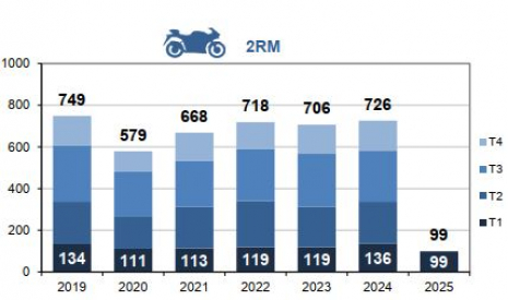 Mortalité des 2RM par trimestre