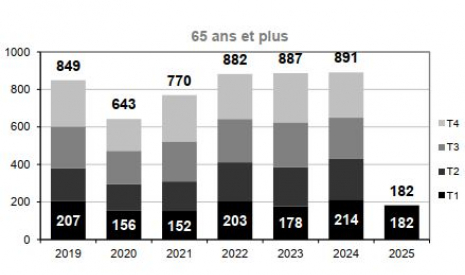 Mortalité des 65 ans ou plus par trimestre