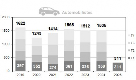 Mortalité des automobilistes par trimestre