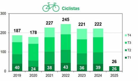 Ciclistas fallecidos por trimestre