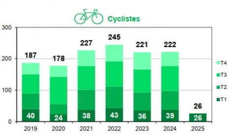 Mortalité des cyclistes par trimestre