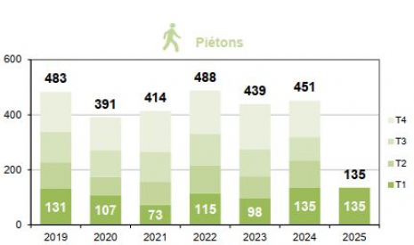 Mortalité des piétons par trimestre