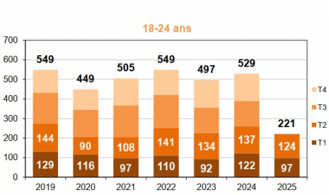 Mortalité des 18-24 ans par trimestre