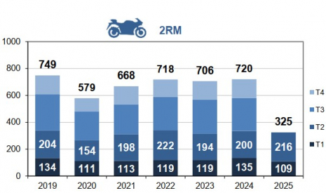 Mortalité des 2RM par trimestre
