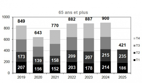 Mortalité des 65 ans ou plus par trimestre