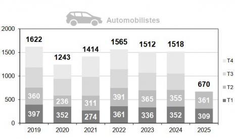 Mortalité des automobilistes par trimestre