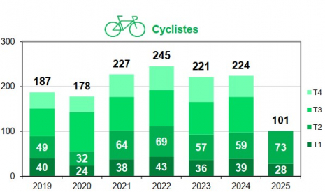 Mortalité des cyclistes par trimestre