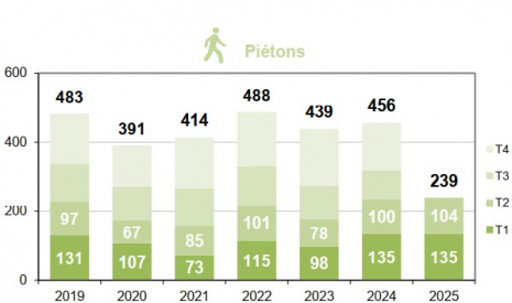 Mortalité des piétons par trimestre