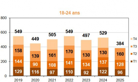 Mortalité des 18-24 ans par trimestre