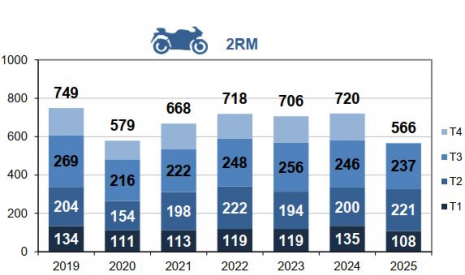 Mortalité des 2RM par trimestre