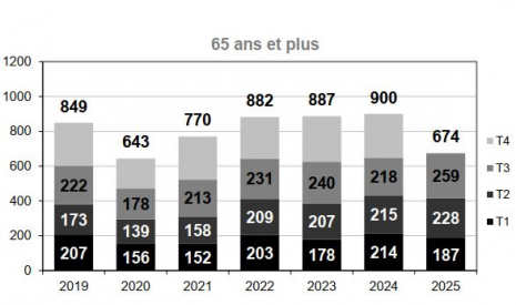 Mortalité des 65 ans ou plus par trimestre