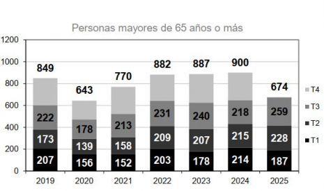 Ancianos fallecidos por trimestre