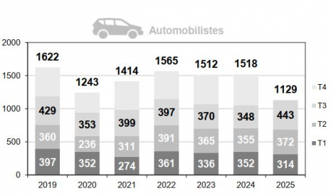 Mortalité des automobilistes par trimestre