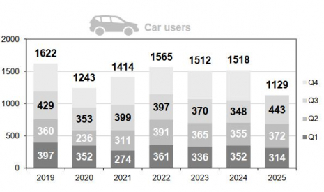 Car users fatalities per trimester