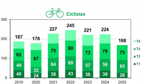Ciclistas fallecidos por trimestre