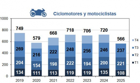 Fallecidos en ciclomotores o motocicletas por trimestre