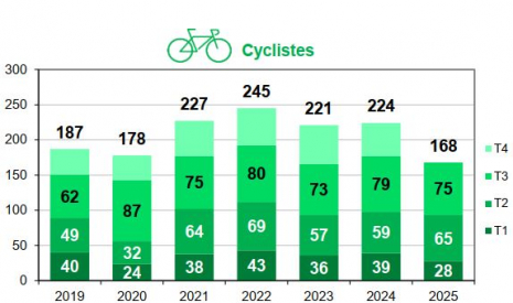 Mortalité des cyclistes par trimestre